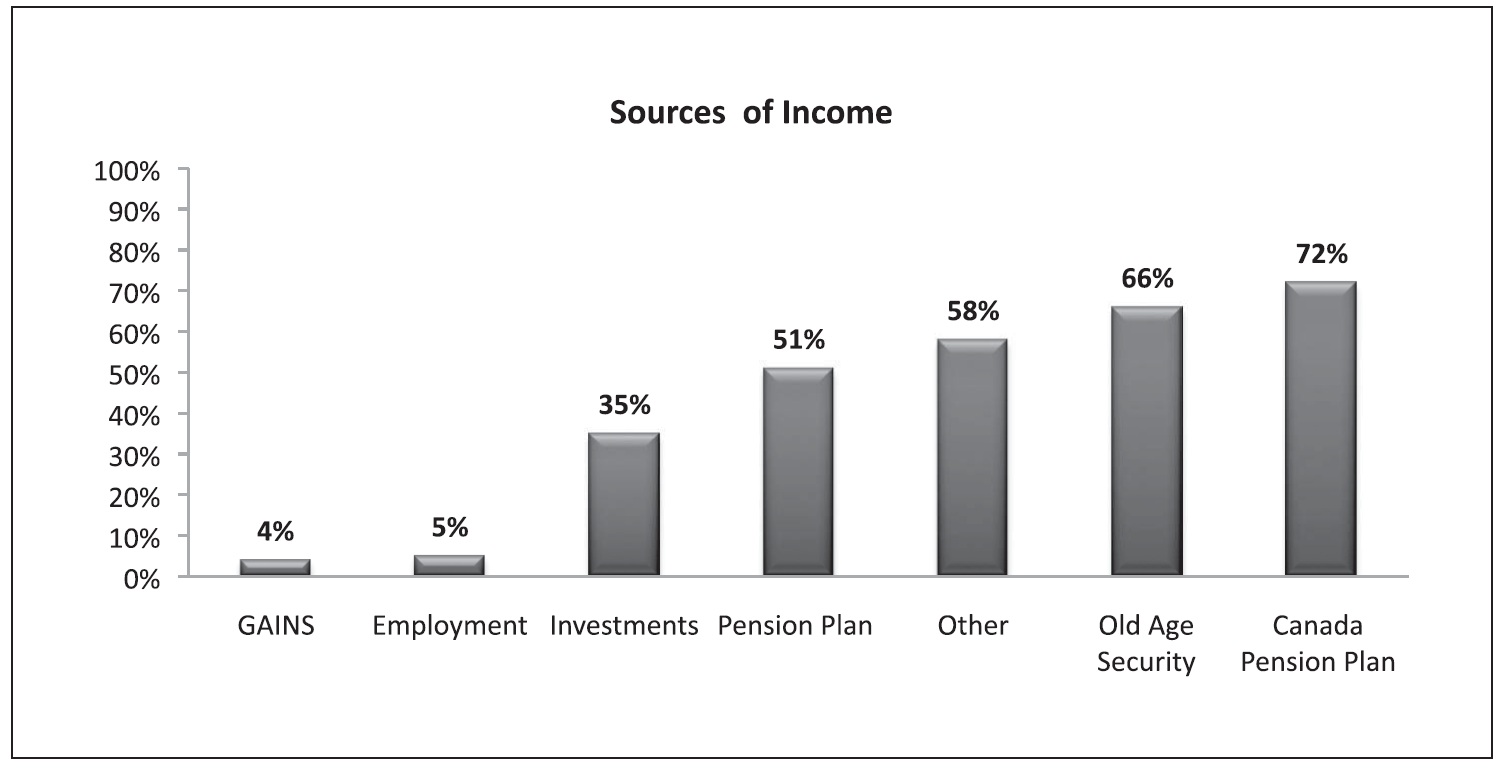 Sources of Income